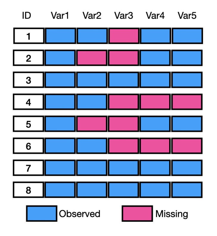 Sample data frame with missing data.