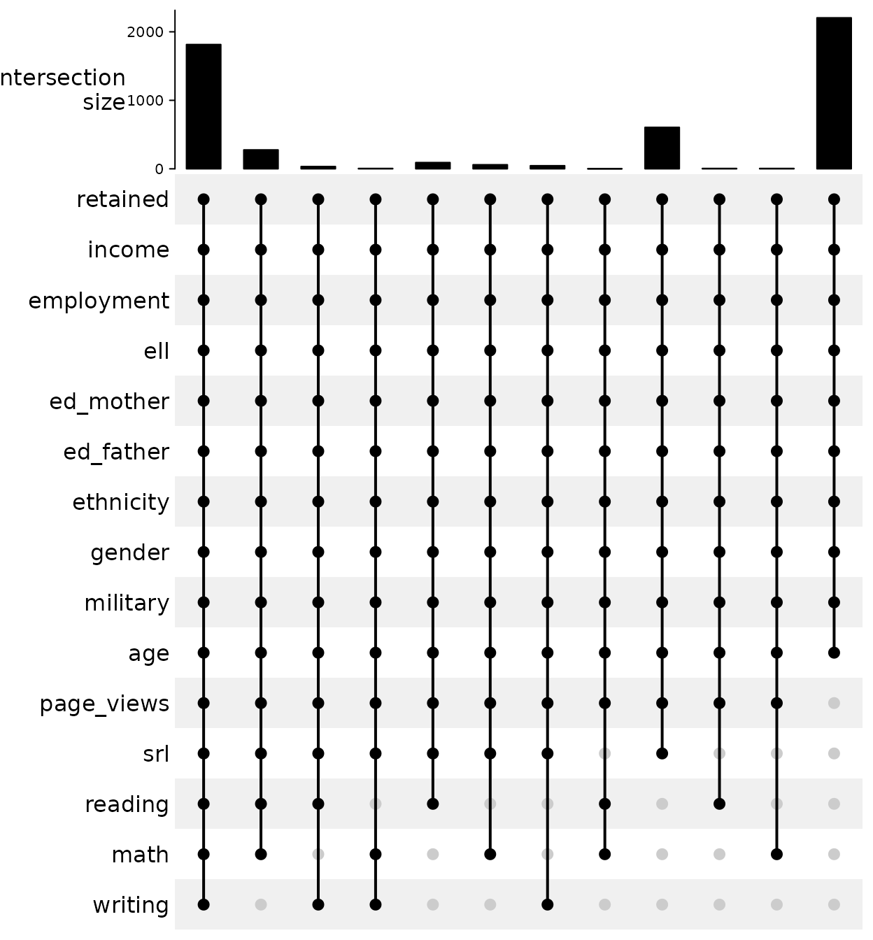 UpSet plot of the missing data
