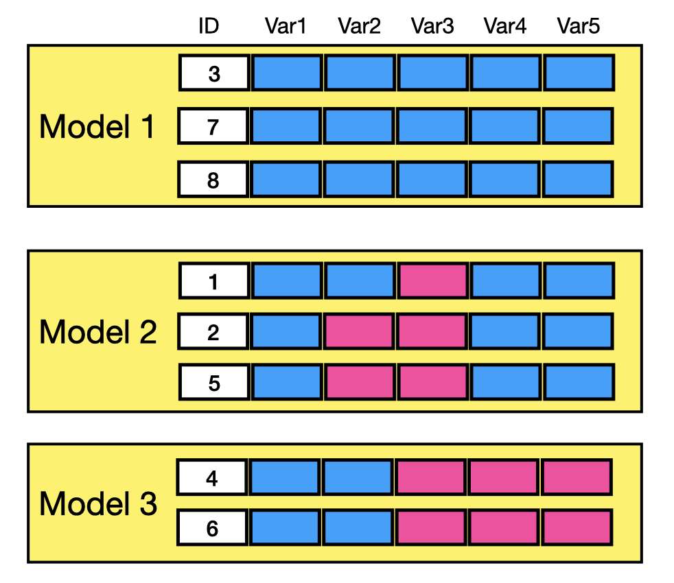 Data frame organized by predictive model.