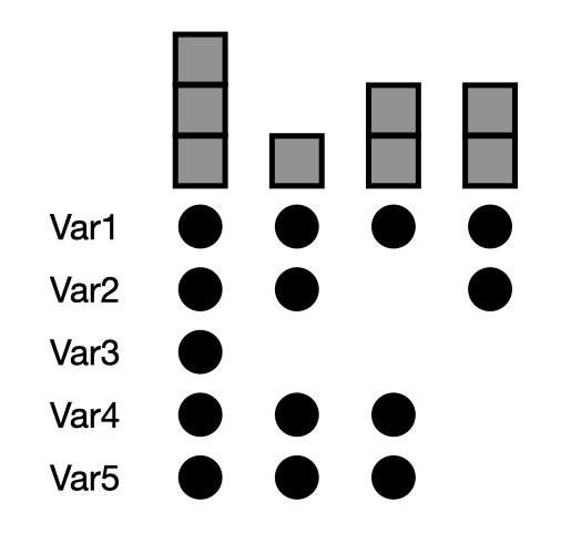 Upset plot representing the pattern of missingness.